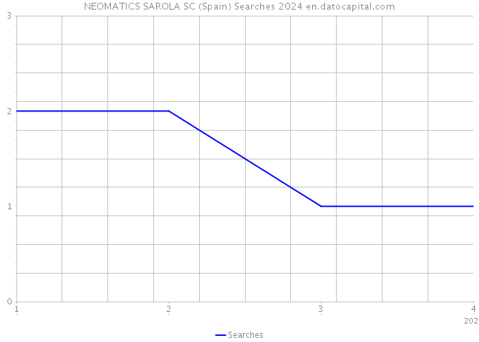 NEOMATICS SAROLA SC (Spain) Searches 2024 