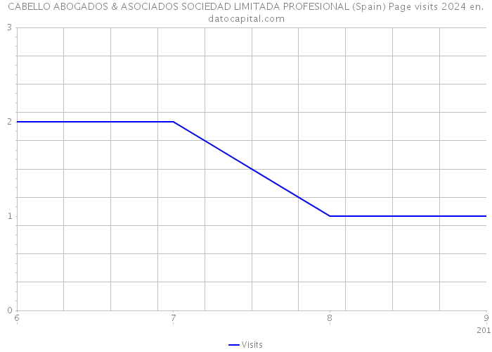 CABELLO ABOGADOS & ASOCIADOS SOCIEDAD LIMITADA PROFESIONAL (Spain) Page visits 2024 