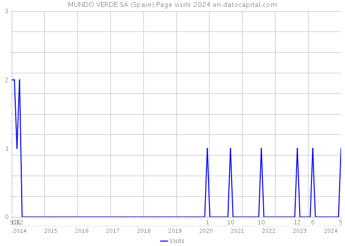 MUNDO VERDE SA (Spain) Page visits 2024 