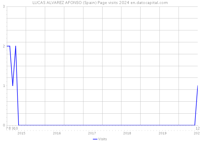 LUCAS ALVAREZ AFONSO (Spain) Page visits 2024 