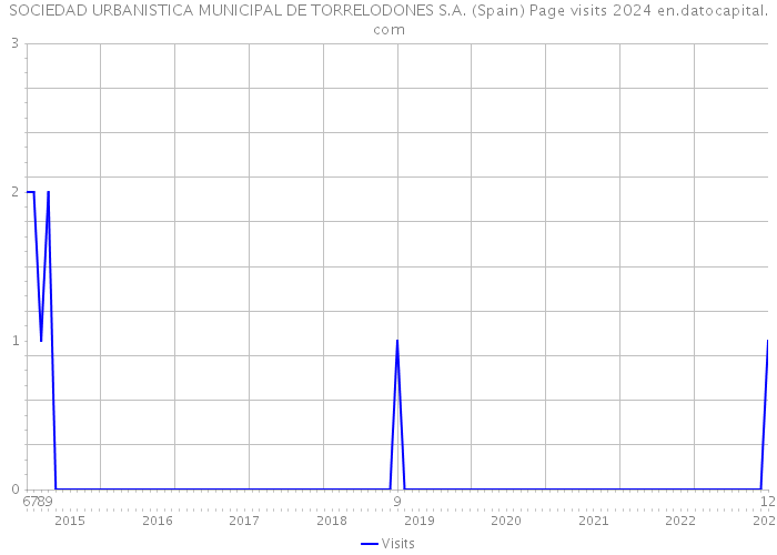 SOCIEDAD URBANISTICA MUNICIPAL DE TORRELODONES S.A. (Spain) Page visits 2024 