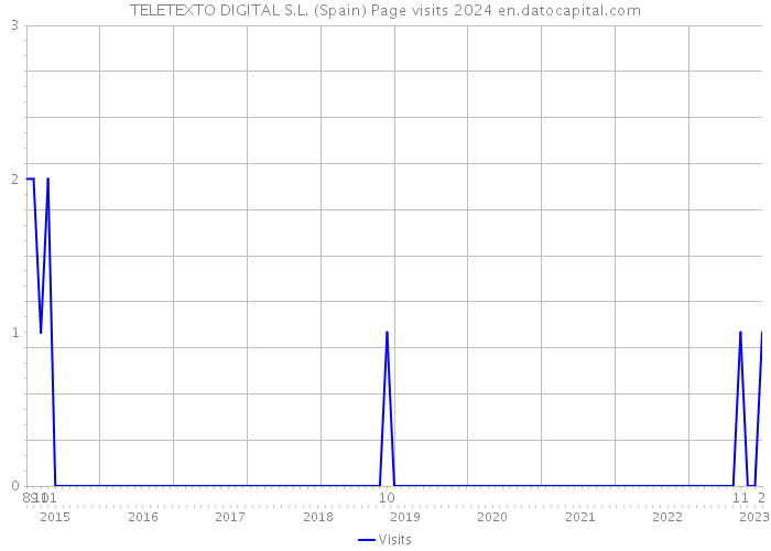 TELETEXTO DIGITAL S.L. (Spain) Page visits 2024 