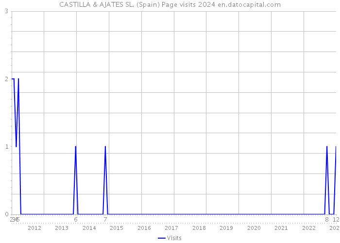 CASTILLA & AJATES SL. (Spain) Page visits 2024 