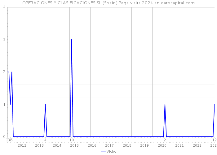 OPERACIONES Y CLASIFICACIONES SL (Spain) Page visits 2024 