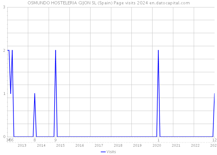 OSMUNDO HOSTELERIA GIJON SL (Spain) Page visits 2024 