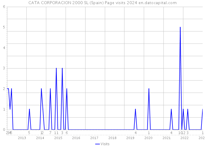 CATA CORPORACION 2000 SL (Spain) Page visits 2024 