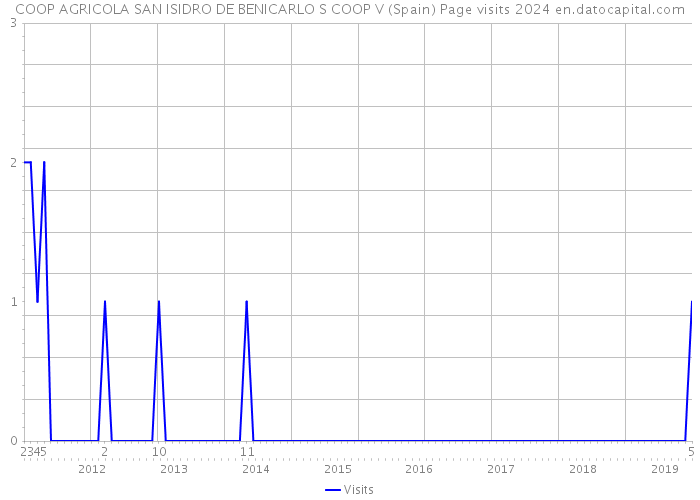 COOP AGRICOLA SAN ISIDRO DE BENICARLO S COOP V (Spain) Page visits 2024 