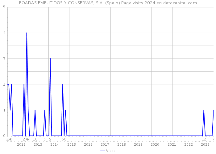 BOADAS EMBUTIDOS Y CONSERVAS, S.A. (Spain) Page visits 2024 