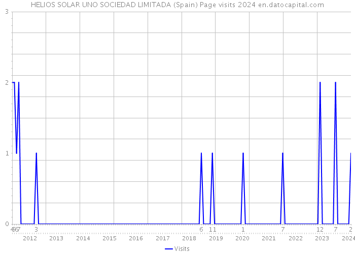 HELIOS SOLAR UNO SOCIEDAD LIMITADA (Spain) Page visits 2024 