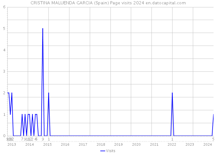CRISTINA MALUENDA GARCIA (Spain) Page visits 2024 