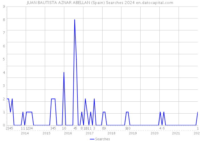 JUAN BAUTISTA AZNAR ABELLAN (Spain) Searches 2024 