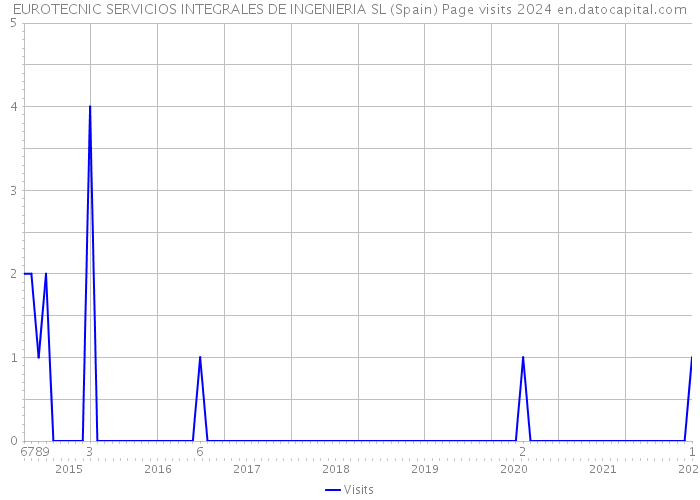 EUROTECNIC SERVICIOS INTEGRALES DE INGENIERIA SL (Spain) Page visits 2024 