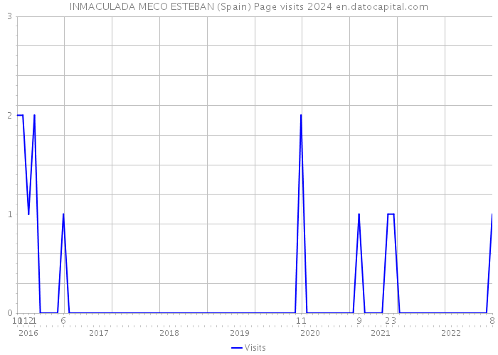 INMACULADA MECO ESTEBAN (Spain) Page visits 2024 