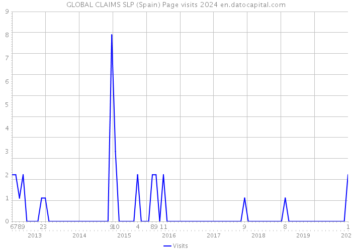 GLOBAL CLAIMS SLP (Spain) Page visits 2024 