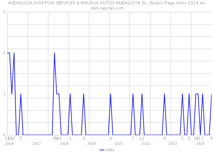 ANDALUCIA AVIATION SERVICES & MALAGA AUTOS ANDALUCIA SL. (Spain) Page visits 2024 