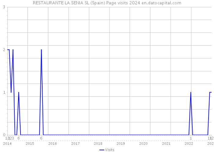 RESTAURANTE LA SENIA SL (Spain) Page visits 2024 