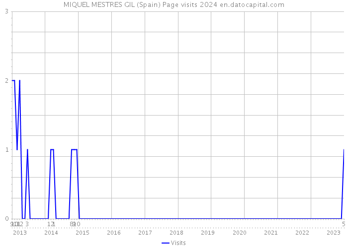 MIQUEL MESTRES GIL (Spain) Page visits 2024 