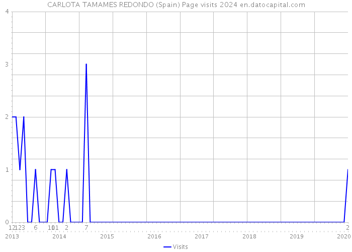 CARLOTA TAMAMES REDONDO (Spain) Page visits 2024 