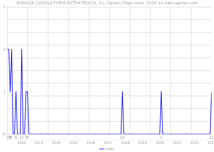 ANALIZA CONSULTORIA ESTRATEGICA, S.L. (Spain) Page visits 2024 