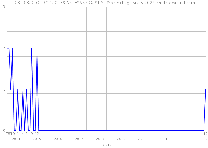 DISTRIBUCIO PRODUCTES ARTESANS GUST SL (Spain) Page visits 2024 