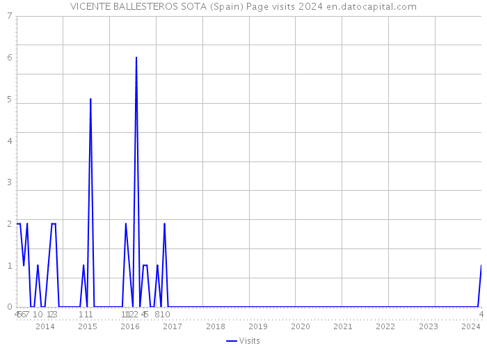 VICENTE BALLESTEROS SOTA (Spain) Page visits 2024 