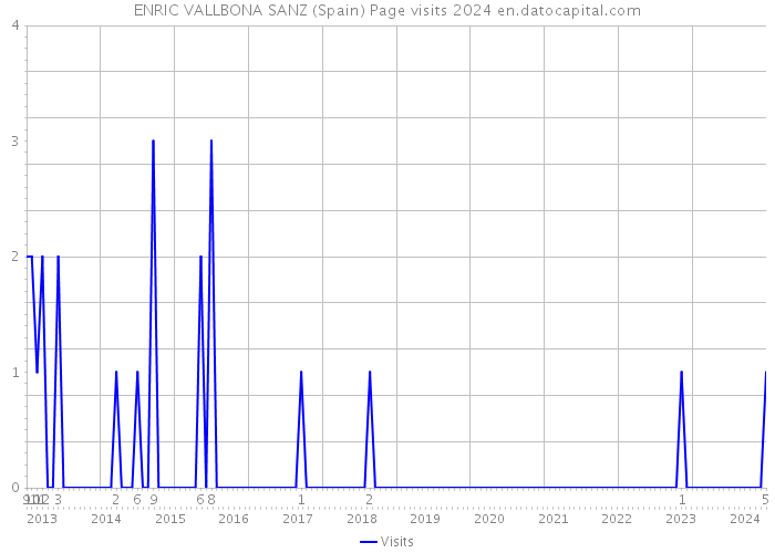 ENRIC VALLBONA SANZ (Spain) Page visits 2024 