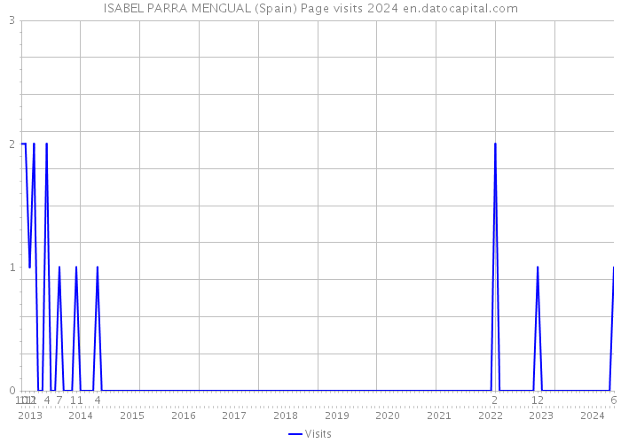 ISABEL PARRA MENGUAL (Spain) Page visits 2024 