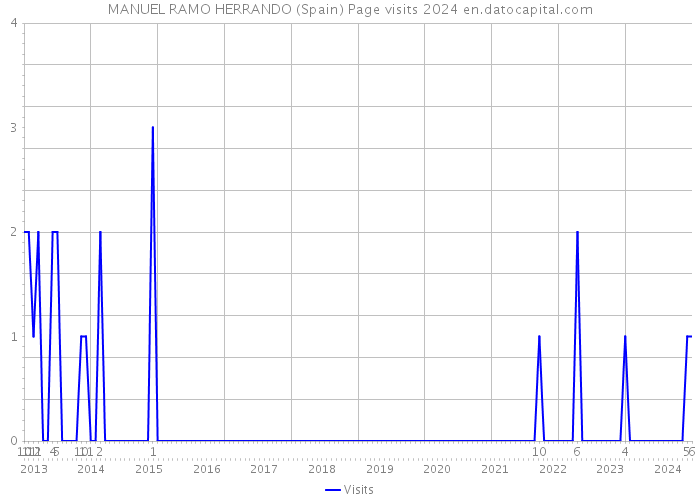 MANUEL RAMO HERRANDO (Spain) Page visits 2024 