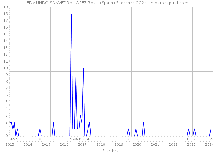EDMUNDO SAAVEDRA LOPEZ RAUL (Spain) Searches 2024 