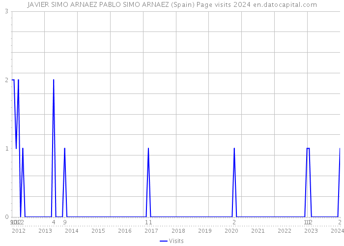 JAVIER SIMO ARNAEZ PABLO SIMO ARNAEZ (Spain) Page visits 2024 