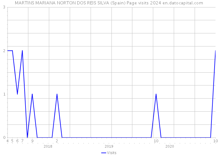 MARTINS MARIANA NORTON DOS REIS SILVA (Spain) Page visits 2024 