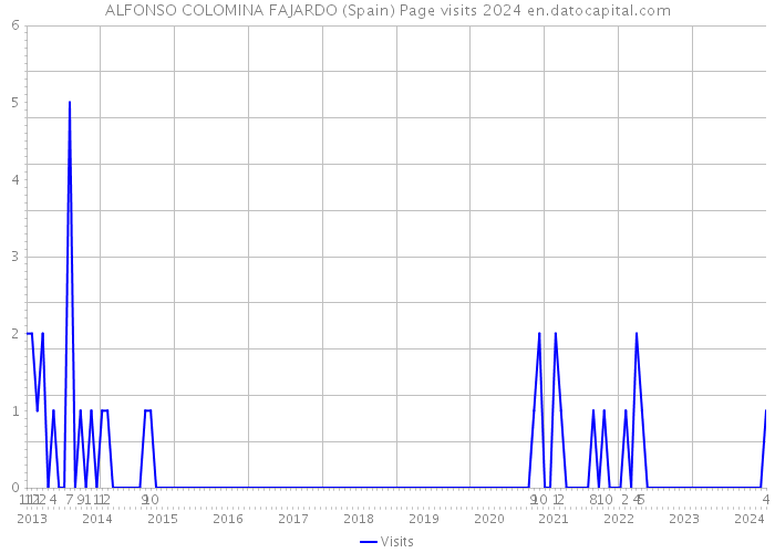 ALFONSO COLOMINA FAJARDO (Spain) Page visits 2024 