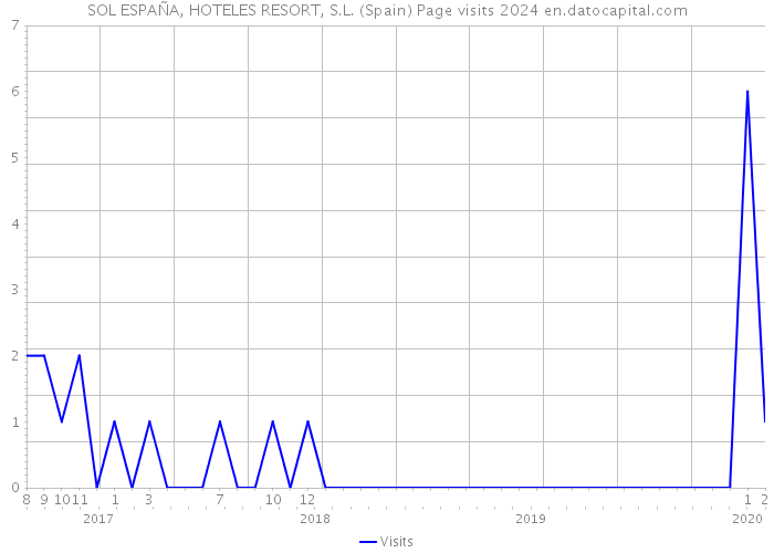 SOL ESPAÑA, HOTELES RESORT, S.L. (Spain) Page visits 2024 