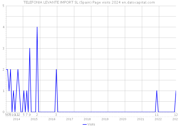 TELEFONIA LEVANTE IMPORT SL (Spain) Page visits 2024 