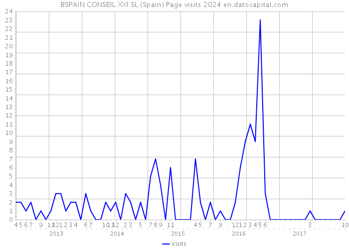 BSPAIN CONSEIL XXI SL (Spain) Page visits 2024 