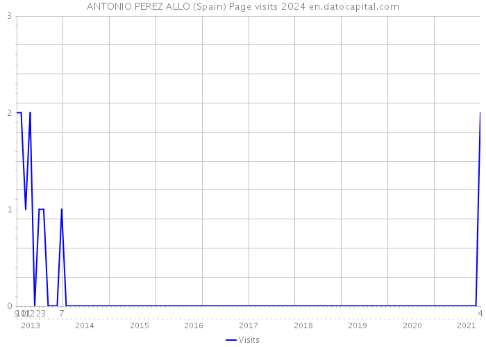 ANTONIO PEREZ ALLO (Spain) Page visits 2024 