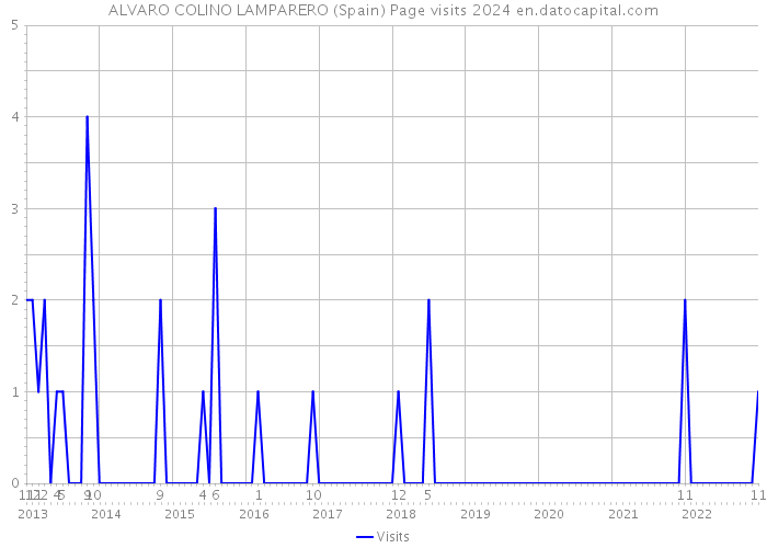 ALVARO COLINO LAMPARERO (Spain) Page visits 2024 