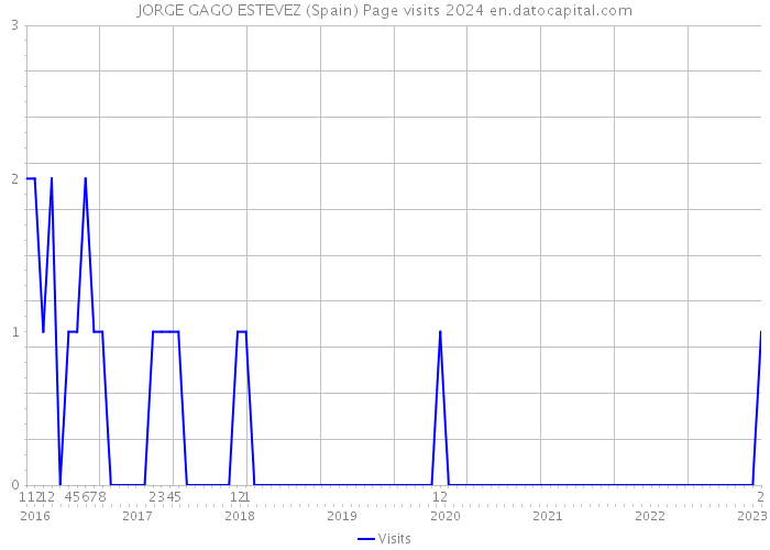 JORGE GAGO ESTEVEZ (Spain) Page visits 2024 