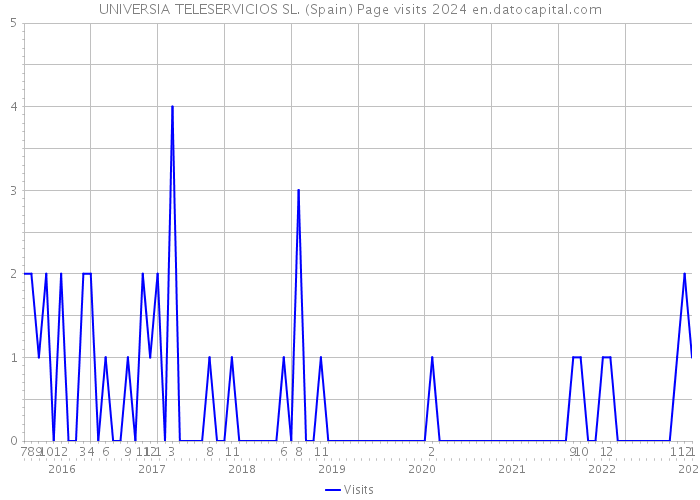 UNIVERSIA TELESERVICIOS SL. (Spain) Page visits 2024 
