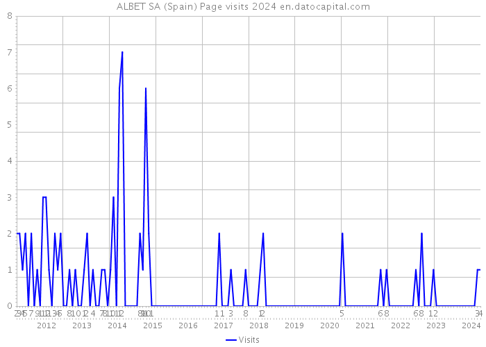 ALBET SA (Spain) Page visits 2024 