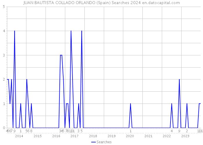 JUAN BAUTISTA COLLADO ORLANDO (Spain) Searches 2024 