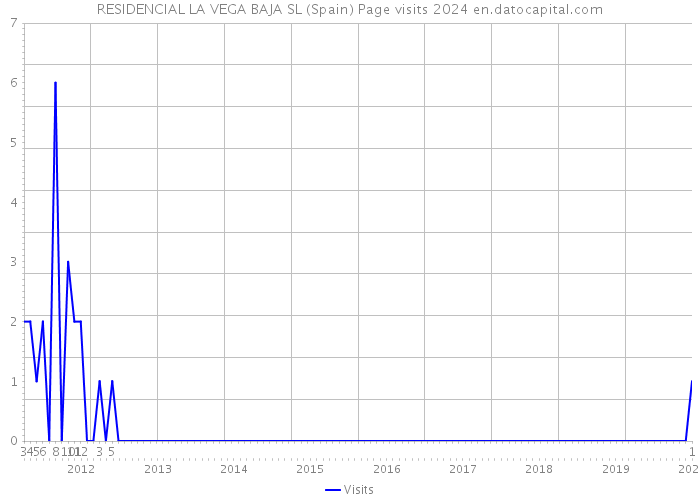 RESIDENCIAL LA VEGA BAJA SL (Spain) Page visits 2024 