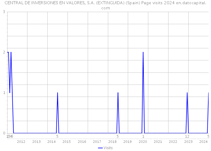 CENTRAL DE INVERSIONES EN VALORES, S.A. (EXTINGUIDA) (Spain) Page visits 2024 