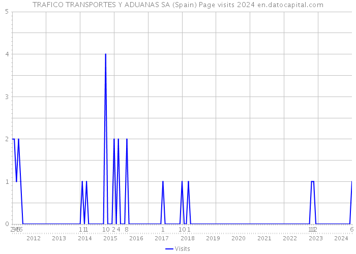 TRAFICO TRANSPORTES Y ADUANAS SA (Spain) Page visits 2024 