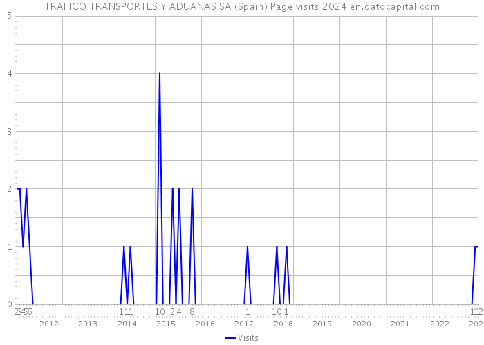 TRAFICO TRANSPORTES Y ADUANAS SA (Spain) Page visits 2024 