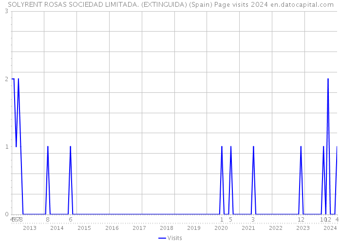 SOLYRENT ROSAS SOCIEDAD LIMITADA. (EXTINGUIDA) (Spain) Page visits 2024 