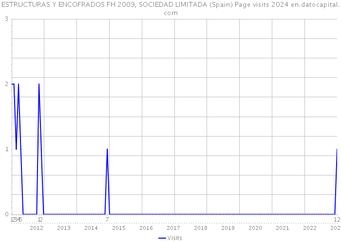 ESTRUCTURAS Y ENCOFRADOS FH 2009, SOCIEDAD LIMITADA (Spain) Page visits 2024 