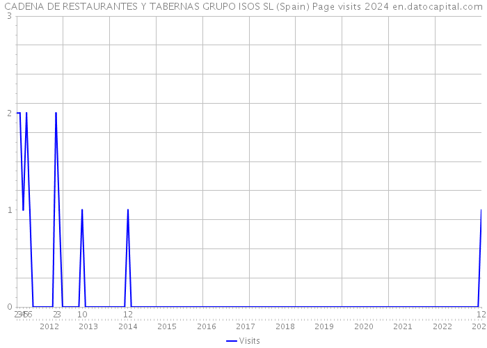CADENA DE RESTAURANTES Y TABERNAS GRUPO ISOS SL (Spain) Page visits 2024 