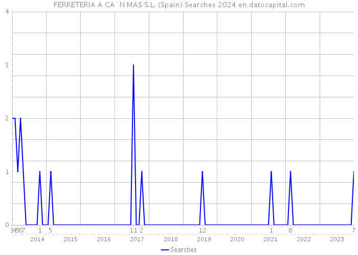 FERRETERIA A CA`N MAS S.L. (Spain) Searches 2024 