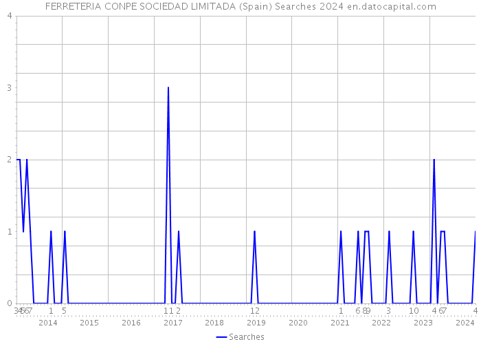 FERRETERIA CONPE SOCIEDAD LIMITADA (Spain) Searches 2024 
